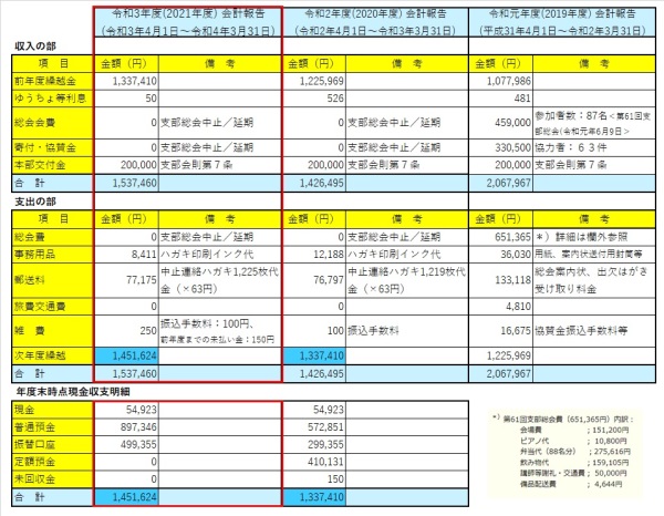 令和3年〜元年会計報告まとめ