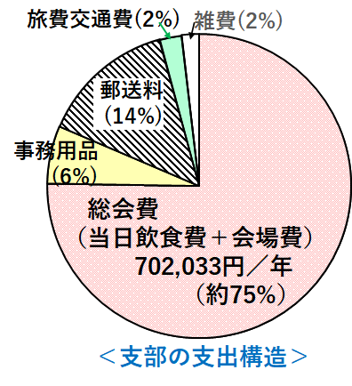 図/支出