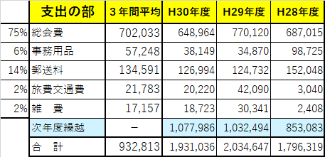 表/支出