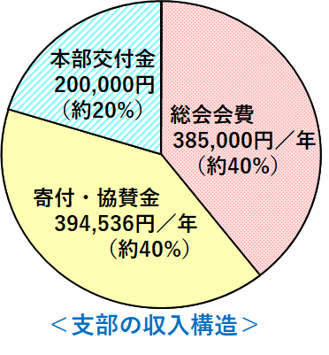 図/収入