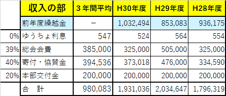 表/収入