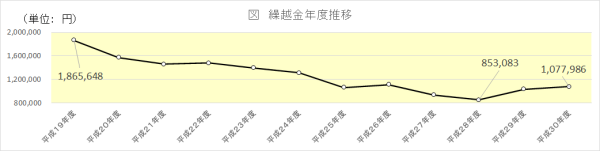 図:繰越金推移